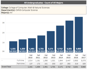 UMD Computer Science Major Trends 