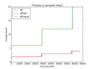 Performance graph of crashes found with sample seed