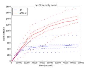 Performance graph on cxxfilt